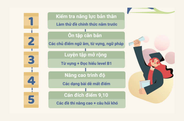 lộ trình ôn luyện vào lớp 10 môn tiếng anh